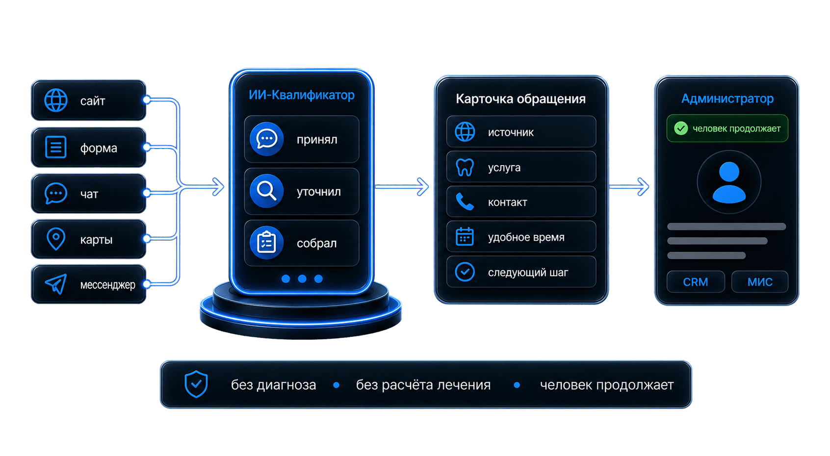Маршрут обращения: обращение, уточнения, карточка обращения и передача администратору