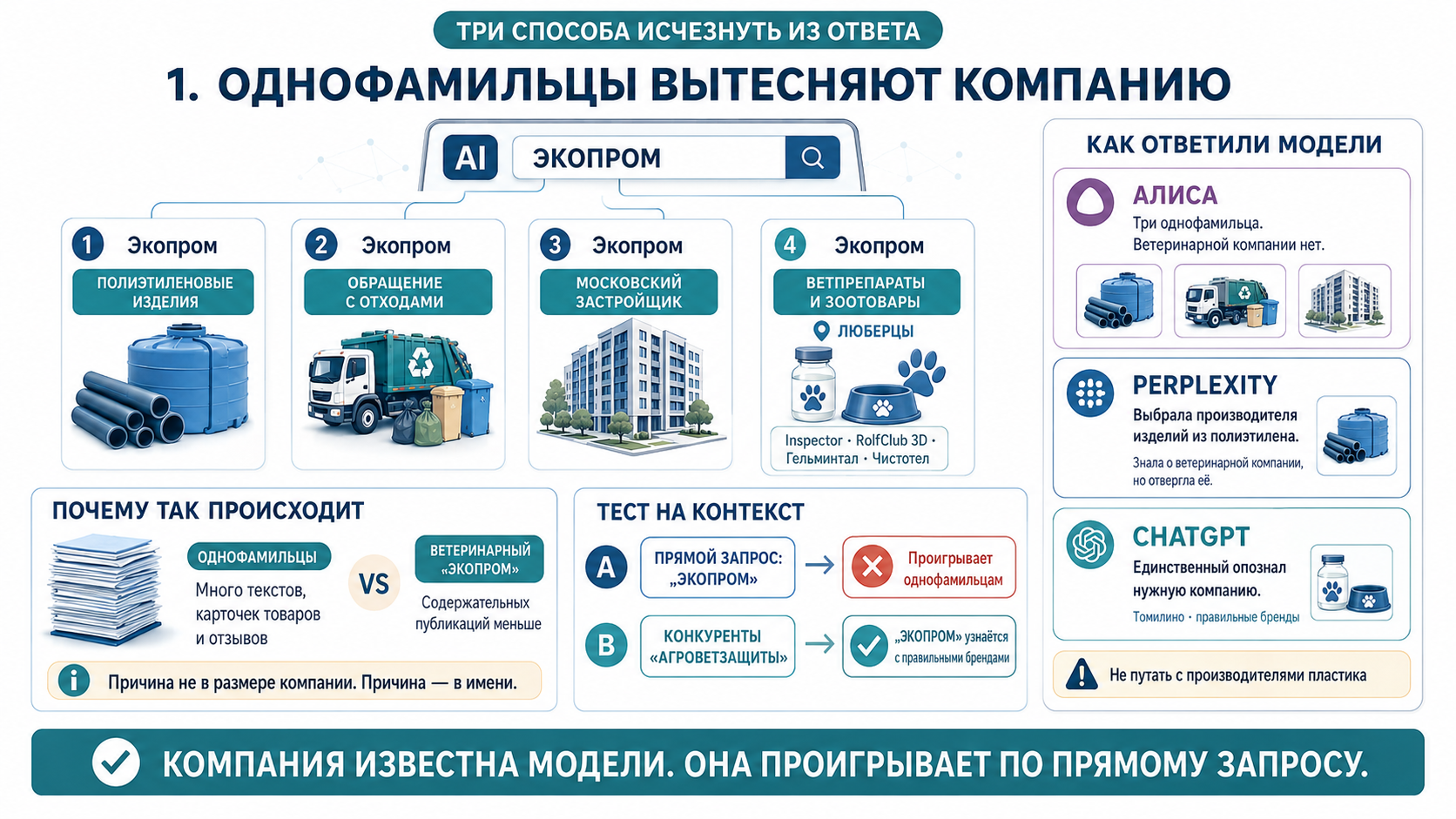 : Название «Экопром» носят производитель полиэтиленовых изделий, компания по обращению с отходами, московский застройщик и производитель ветпрепаратов из Люберец. Из трёх нейросетей нужную компанию опознал только ChatGPT
