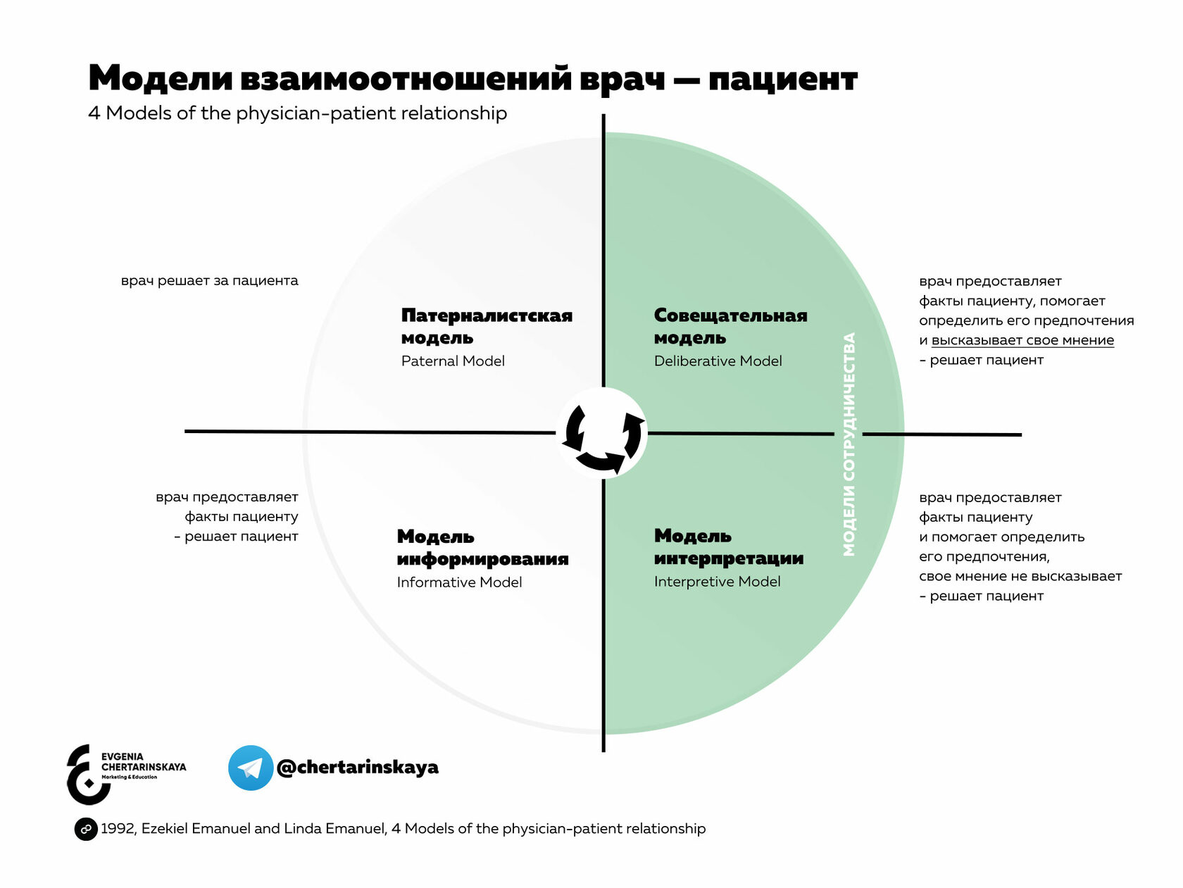 Схема взаимодействия врача и пациента