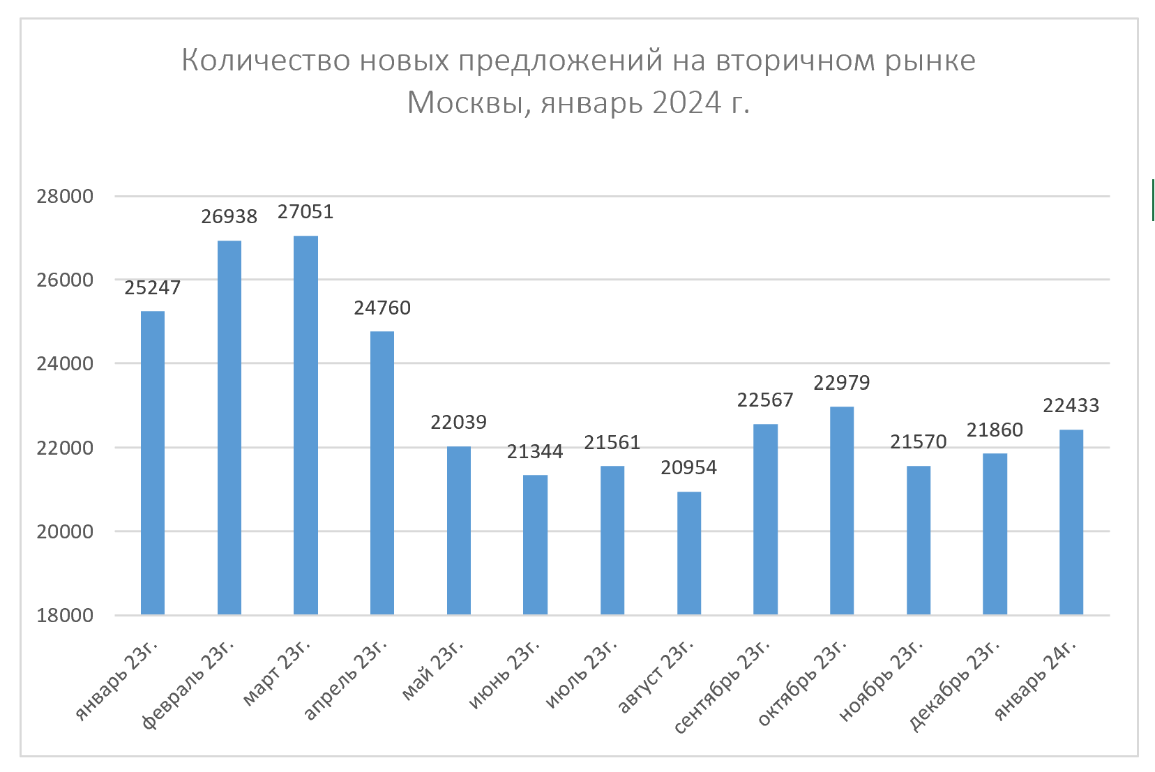 Количество новых предложений на вторичном рынке, Москва, январь 2024