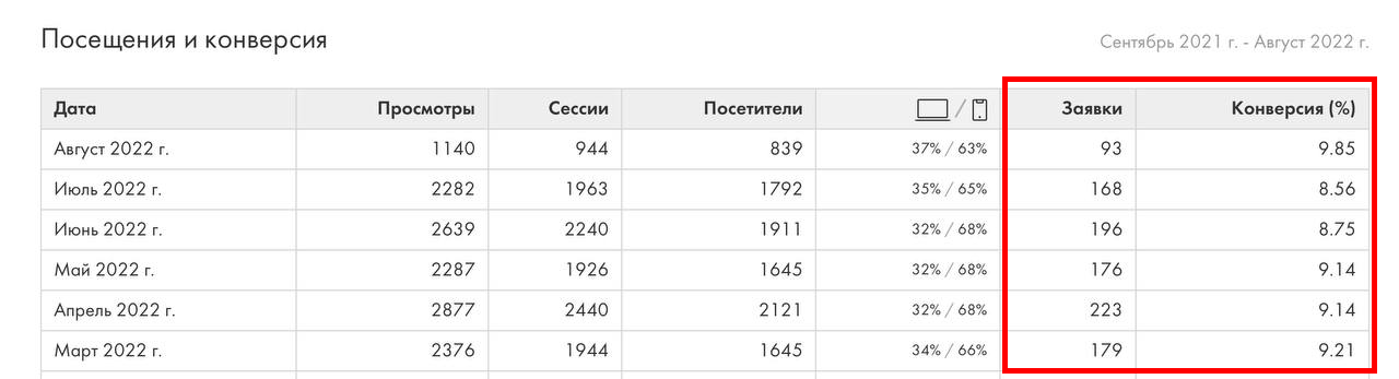Статистика Яндекс.Директ по кампании Лаборатории кофе, часть 2