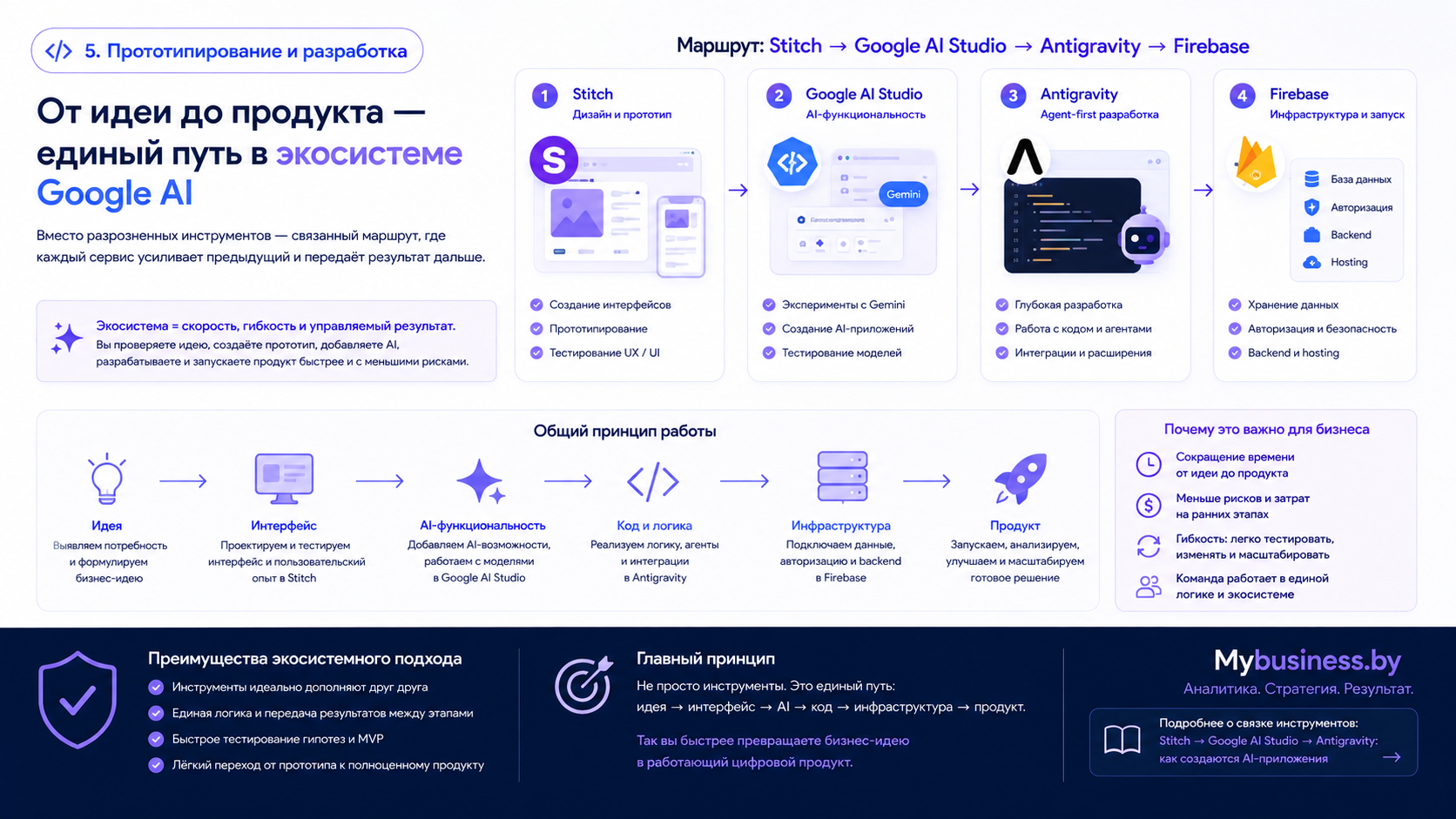 Stitch, Google AI Studio, Antigravity и Firebase для разработки AI-продуктов