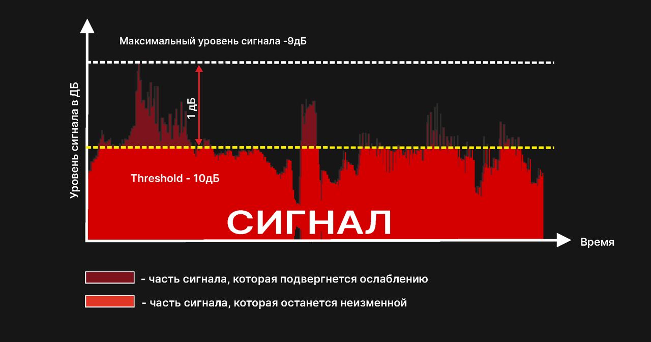 Компрессия звука: основные параметры и их практическое применение | Павел  Хлебородов