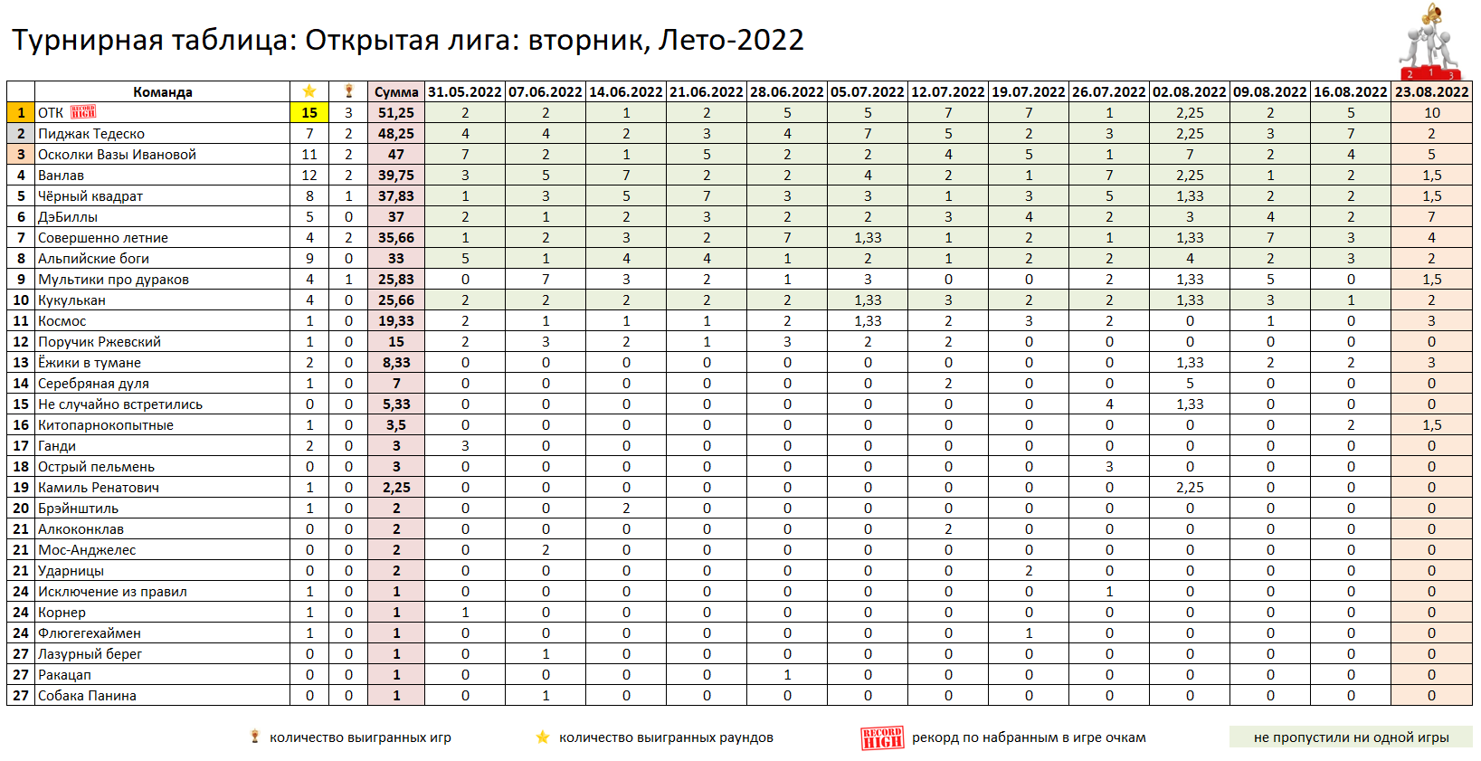 Открытая лига (вторник) - Лето-2022