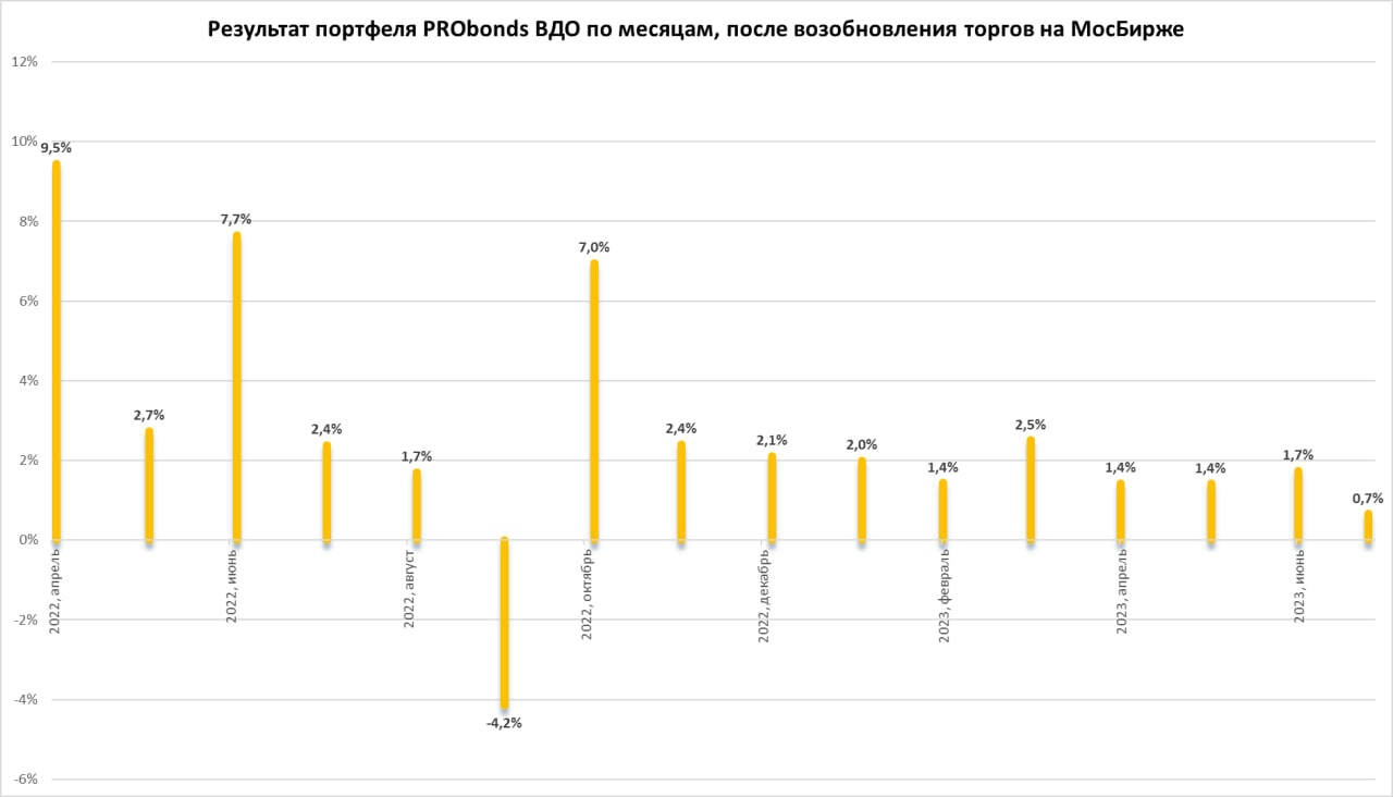 Портфель ВДО. 12% с начала года и 22% за 12 месяцев. Деньги стали дороже