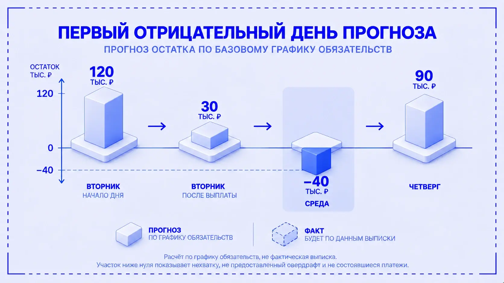 Прогноз 120, 30, минус 40 и 90 тысяч рублей: первый дефицит возникает в среду, несмотря на положительный итог четверга