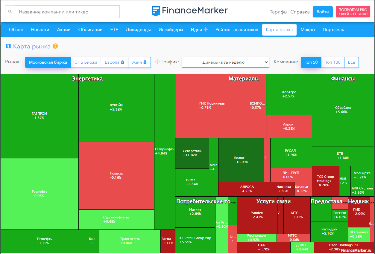 Карта рынка акций россии