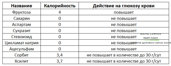 10 лучших сахарозаменителей в 2024 году