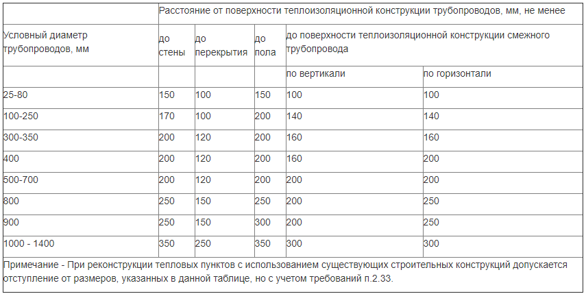 Расстояние трубопроводов