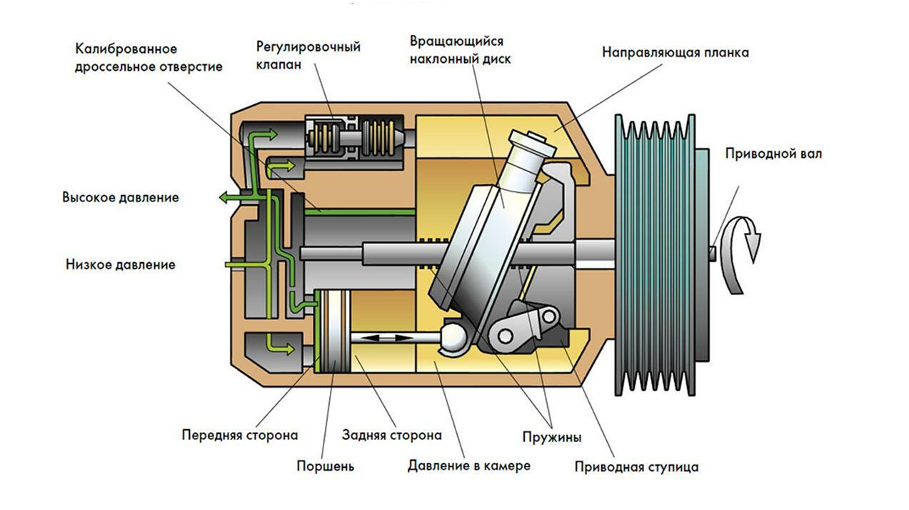 Компрессор кондиционера автомобильный устройство и принцип работы