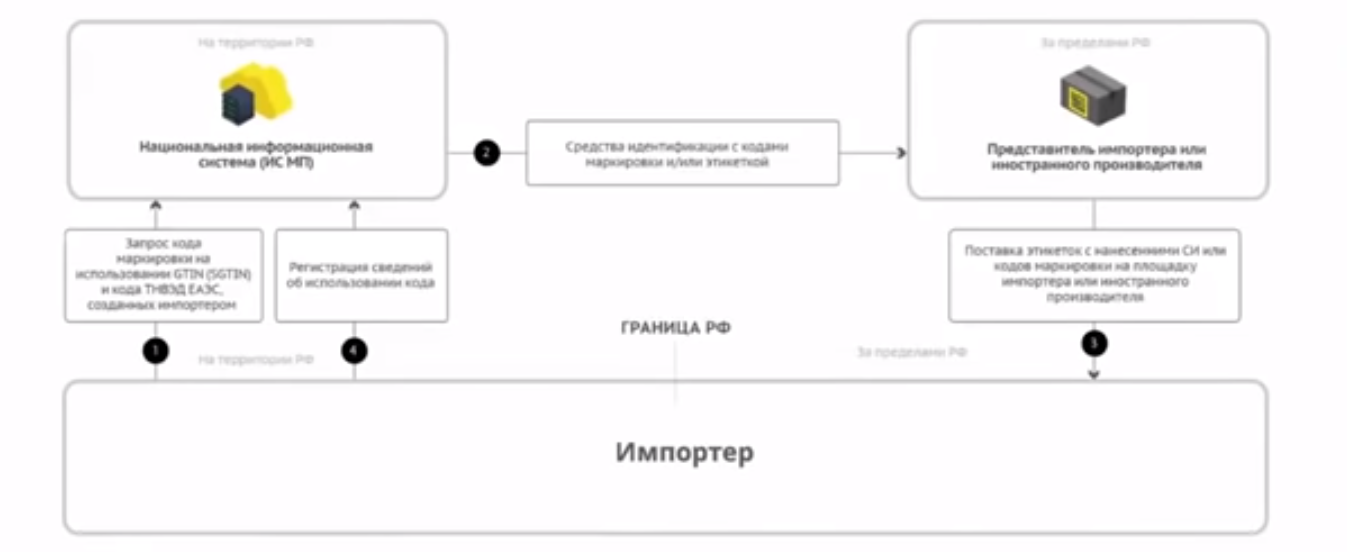 Infodocs srs kg. Регистратор эмиссии кодов. Устройство регистрации эмиссии что это. Регистрация эмиссий. Эмиссии маркировки что это.