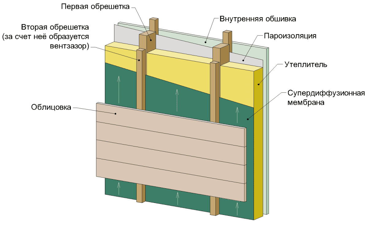 Технологии утепления фасада 