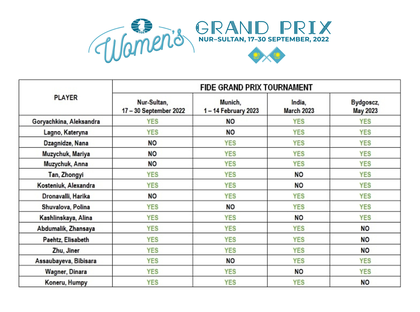 Kazakh Women's Team Finishes Fifth at World Chess Olympiad in India - The Astana Times