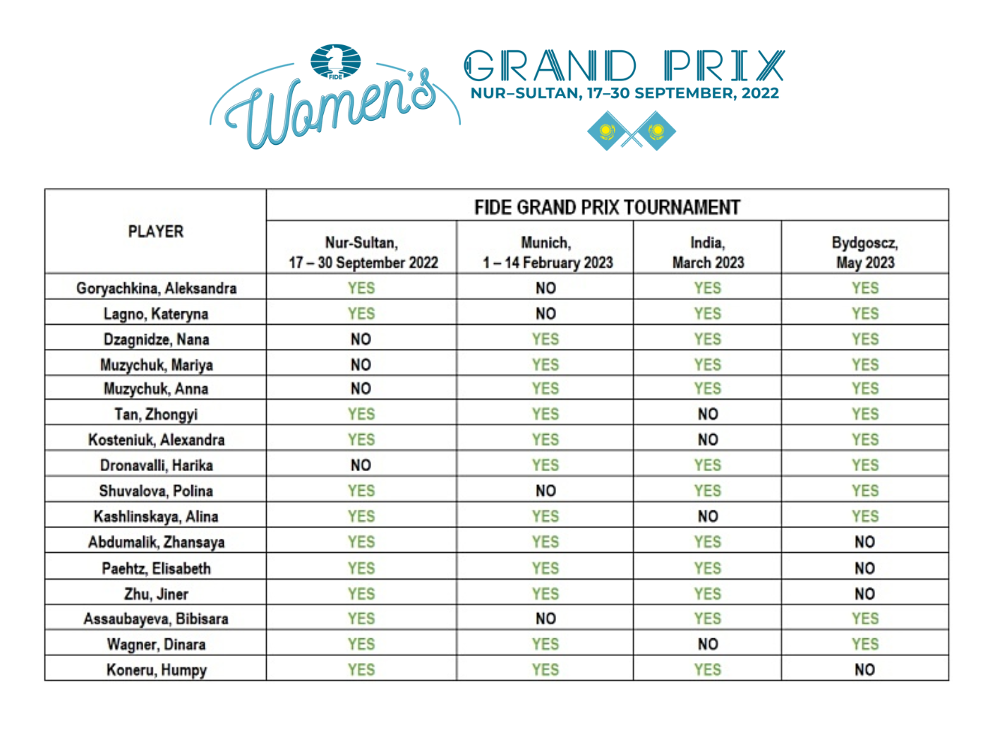 Goryachkina Tops 3rd Leg Of Women's Grand Prix; Zhu Claims GM Title 