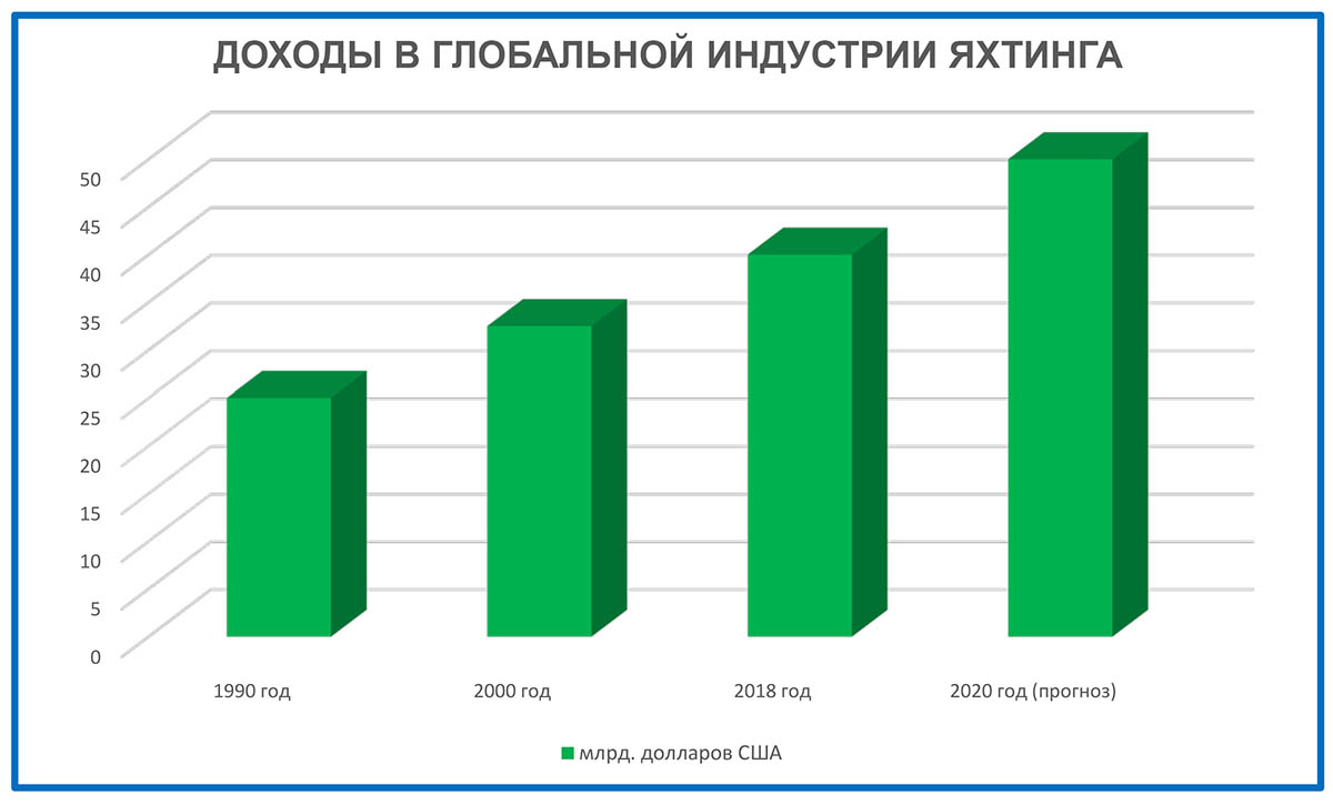 Концепция развития инфраструктуры яхтинга и прибрежного морского  пассажирского сообщения на Азово-Черноморском побережье Краснодарского края