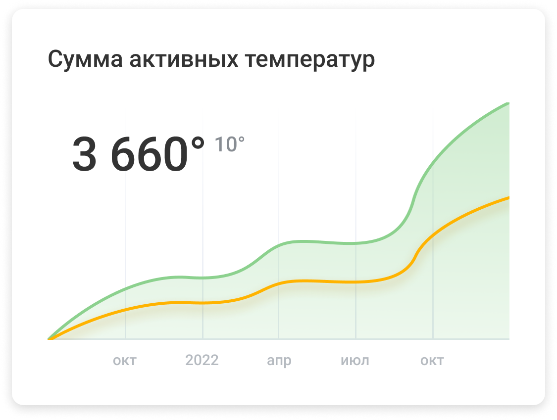 Сумма активных температур