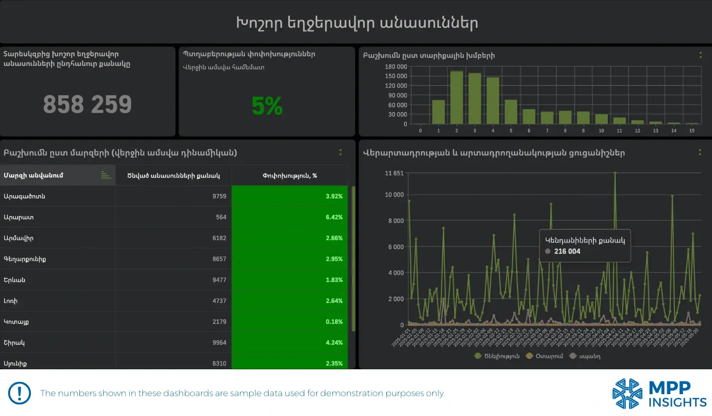 MPP BI cattle dashboard built for the Ministry of Economy of Armenia, showing sample data including fertility rates, regional births, and reproduction indicators.