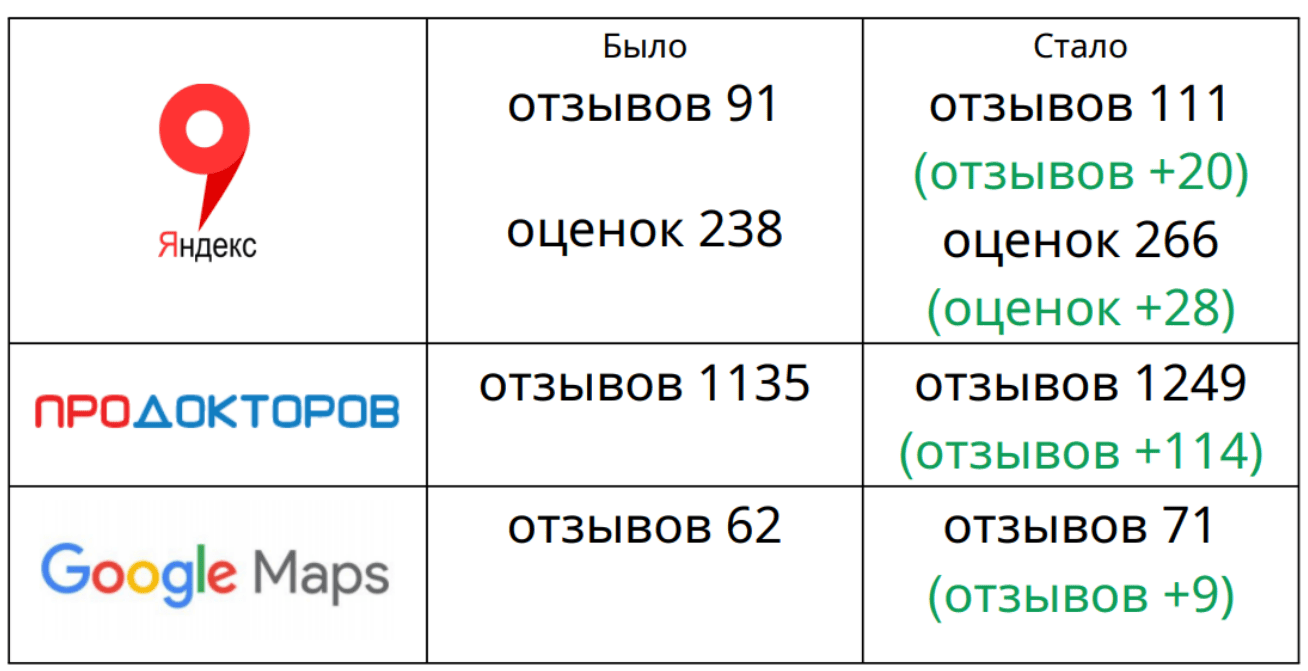 Как управлять отзывами пациентов и повысить репутацию клиники