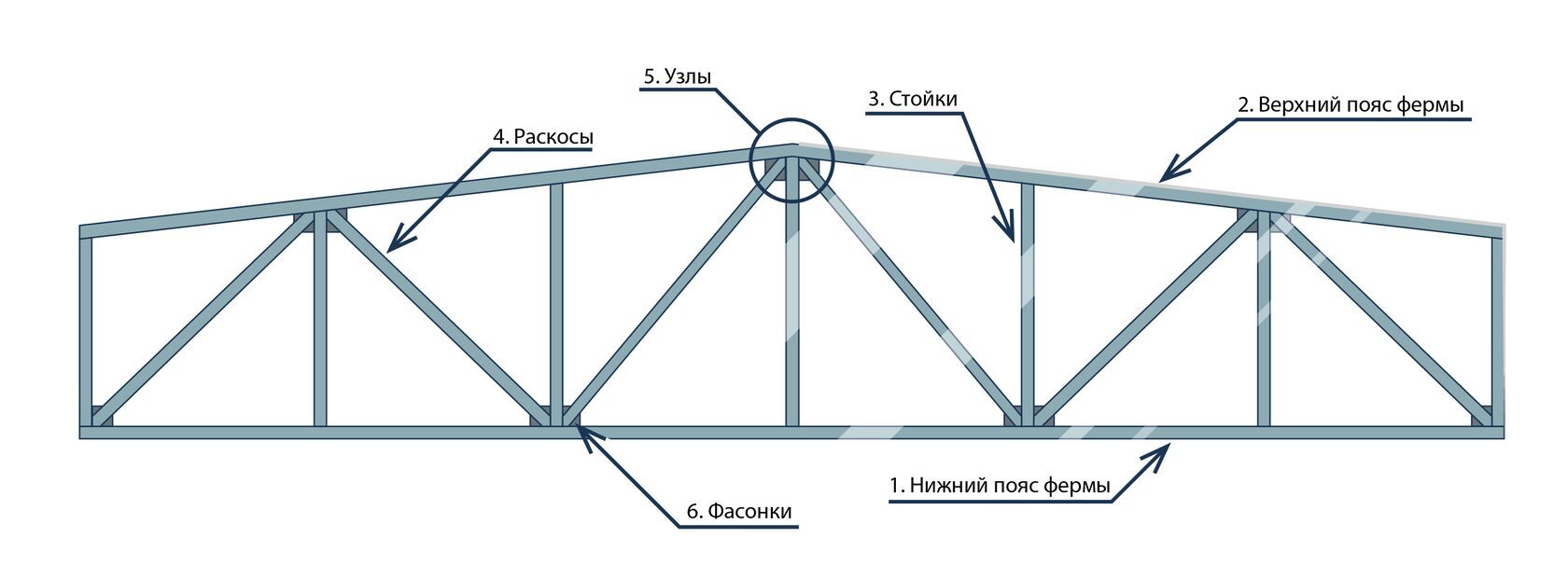 Название элементов фермы металлической