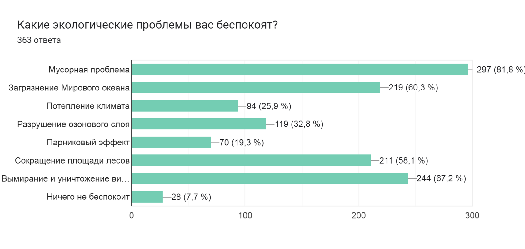 Диаграмма ответов в Формах. Вопрос: Какие экологические проблемы вас беспокоят?
. Количество ответов: 363 ответа.