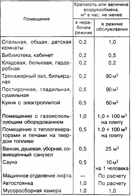 Таблицы кратности воздухообмена жилых зданий. Кратность воздухообмена в санузлах. Кратность воздухообмена на кухне. Кратность воздухообмена помещения для хранения тележек.