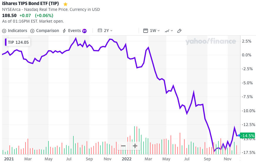 iShares TIPS Bond ETF (TIP) потерял за год около 17% своей стоимости