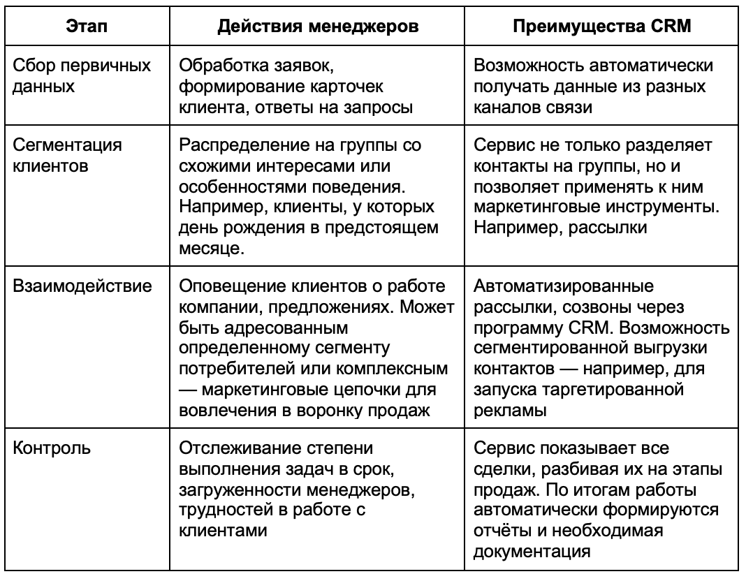 Как вести учет клиентов: создание и ведение клиентской базы в  интернет-магазине