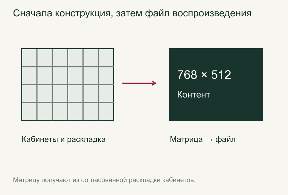 Раскладка кабинетов, матрица, композиция и файл воспроизведения