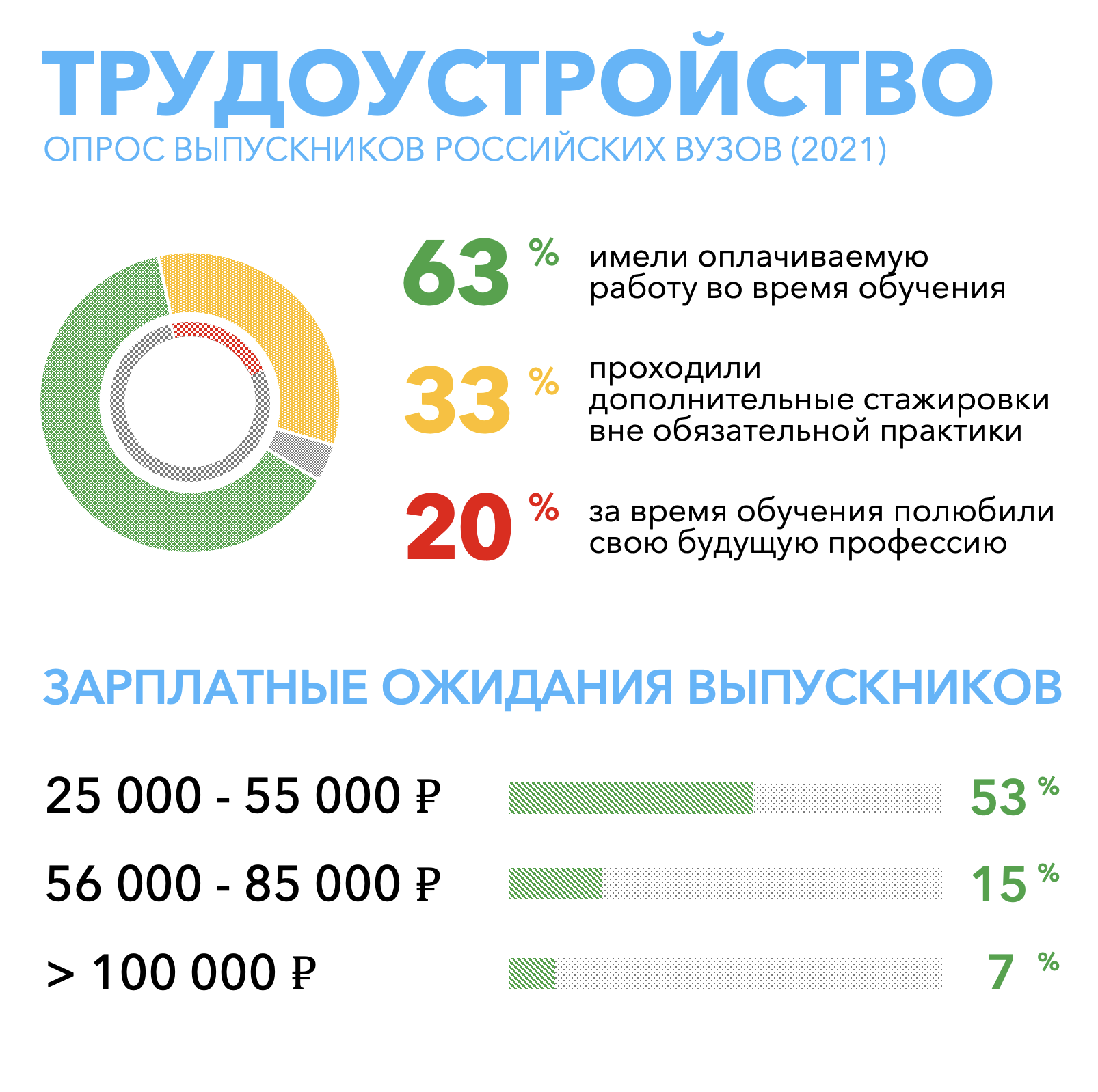 Портрет выпускника 2021 | Результаты опроса | Forbes Education - обучение  за рубежом и в России