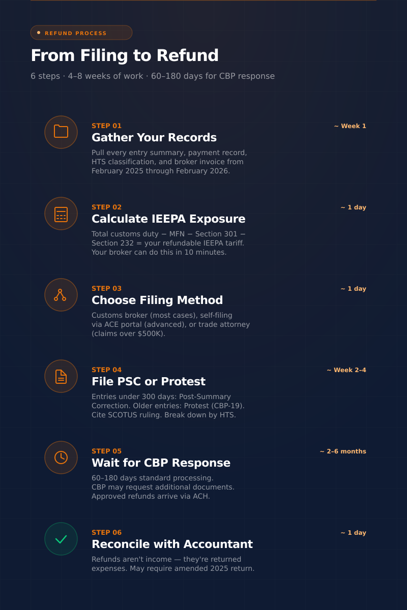 Six-step IEEPA tariff refund filing process