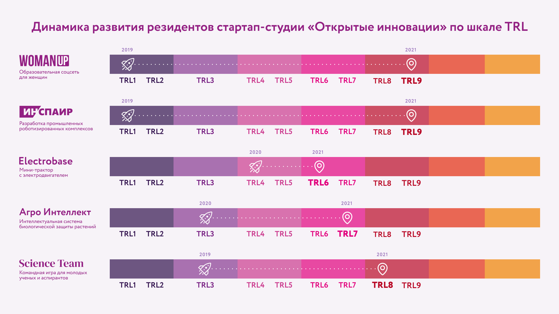 10 вопросов о стартап-студиях