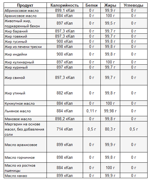 Сколько калорий в оливковом масле в 100. Энергетическая ценность растительного масла на 100 грамм. Калорийность подсолнечного масла в 1 столовой ложке. Масло растительное белки жиры углеводы на 100 грамм. Сколько углеводов в растительном масле на 100 грамм.