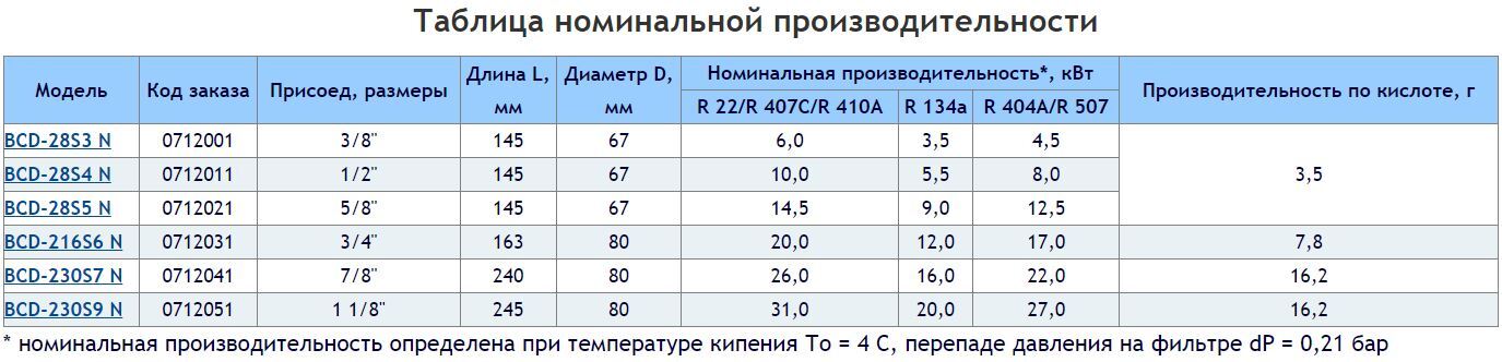 BCD-28S3 0712001 BCD-28S4 0712011 BCD-28S5 0712021 BCD-216S6 0712031 BCD-230S7 0712041 BCD-230S9 0712051