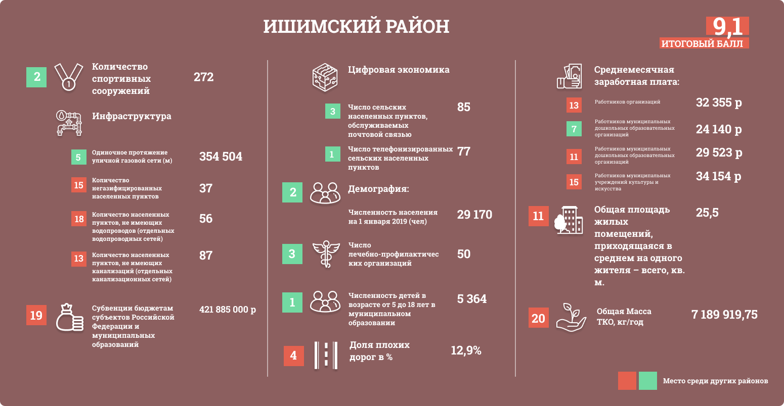 Погода в ишимском районе тюменской. Рейтинг районов Тюмени. Лучшие районы Тюмени. Лучшие районы Тюмени для проживания. Лучшие районы Тюмени для проживания 2020.