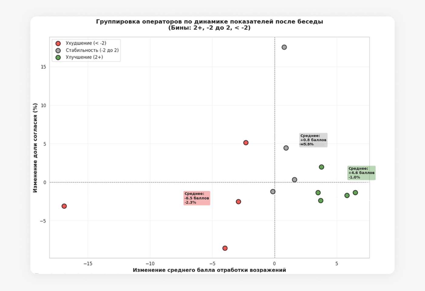На графике зелёными точками обозначено, где показатели работы операторов значительно улучшились после беседы с менеджером, серыми — незначительно изменились, красными — операторы стали хуже работать