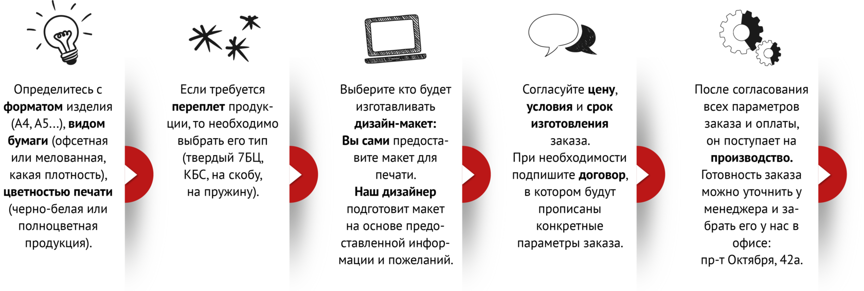 Этапы заказа полиграфической продукции