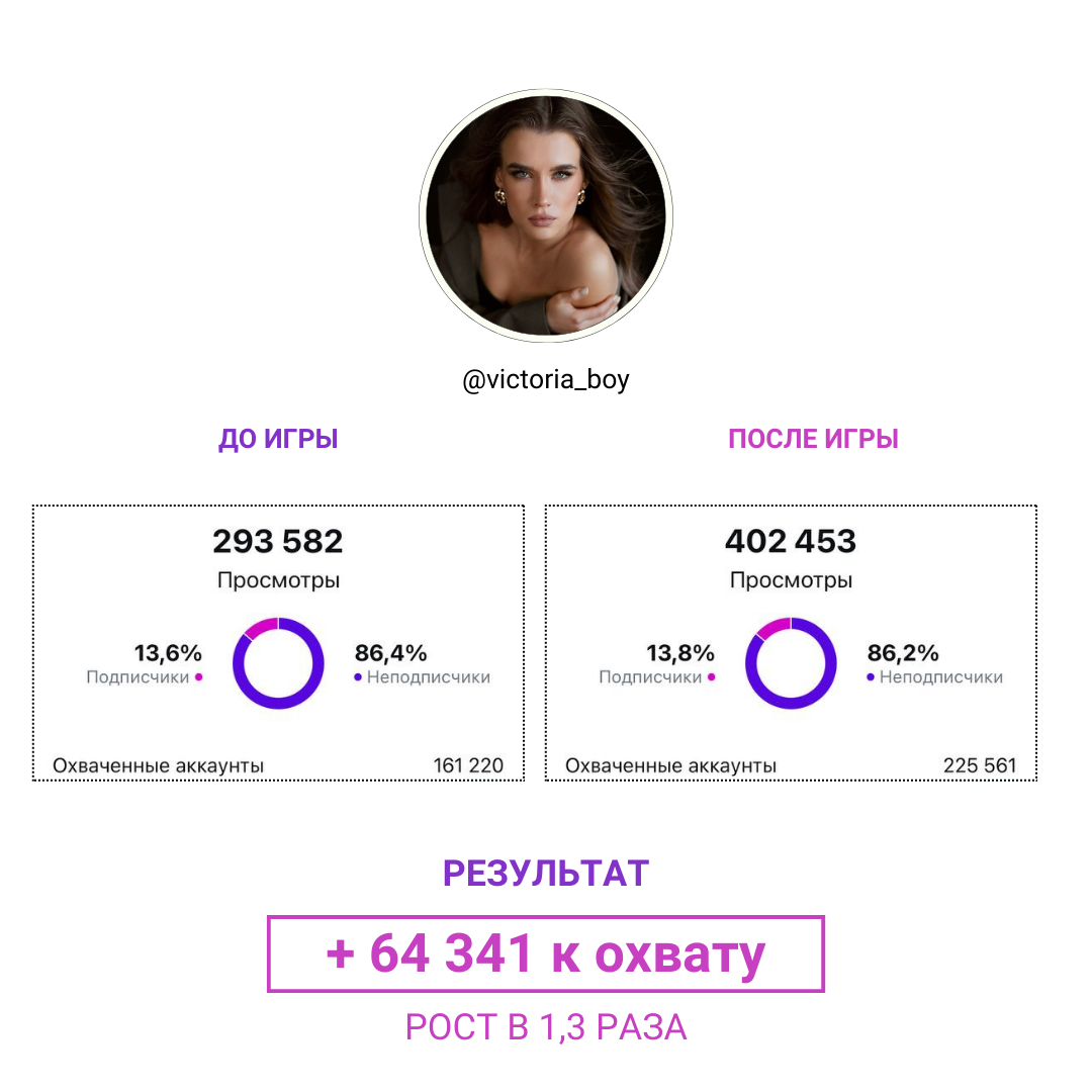 Результат участницы 19: охваты до и после игры