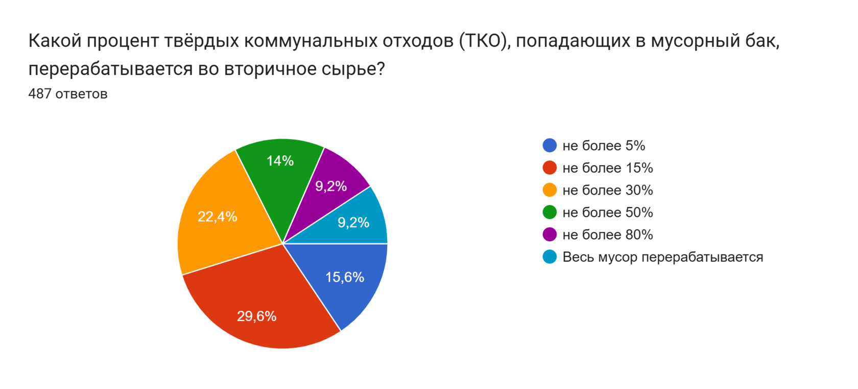 Диаграмма ответов в Формах. Вопрос: Какой процент твёрдых коммунальных отходов (ТКО), попадающих в мусорный бак, перерабатывается во вторичное сырье?. Количество ответов: 487 ответов.