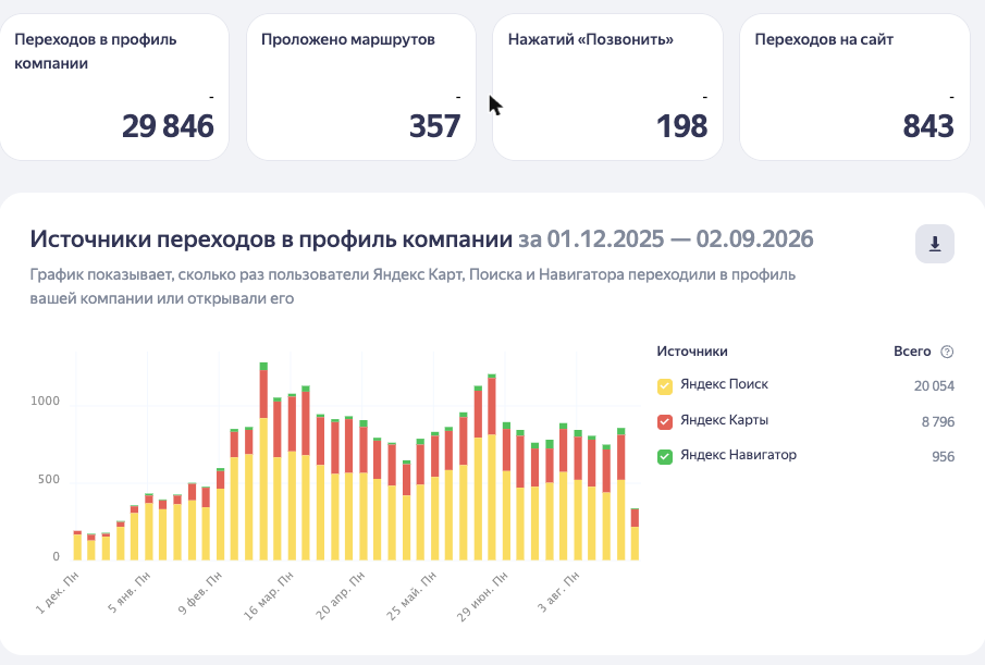 График переходов в профиль спа-салона Ethno-Spa в Яндексе с декабря 2025 по сентябрь 2026 с разбивкой по источникам