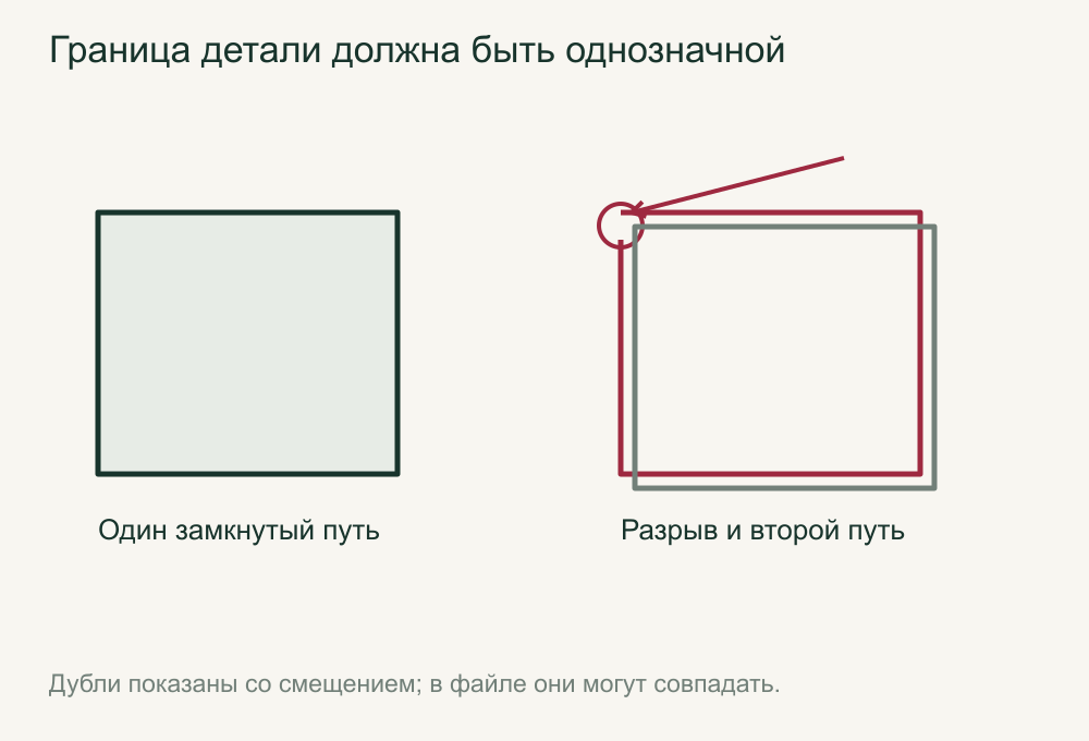 Замкнутый контур и дублирующиеся линии
