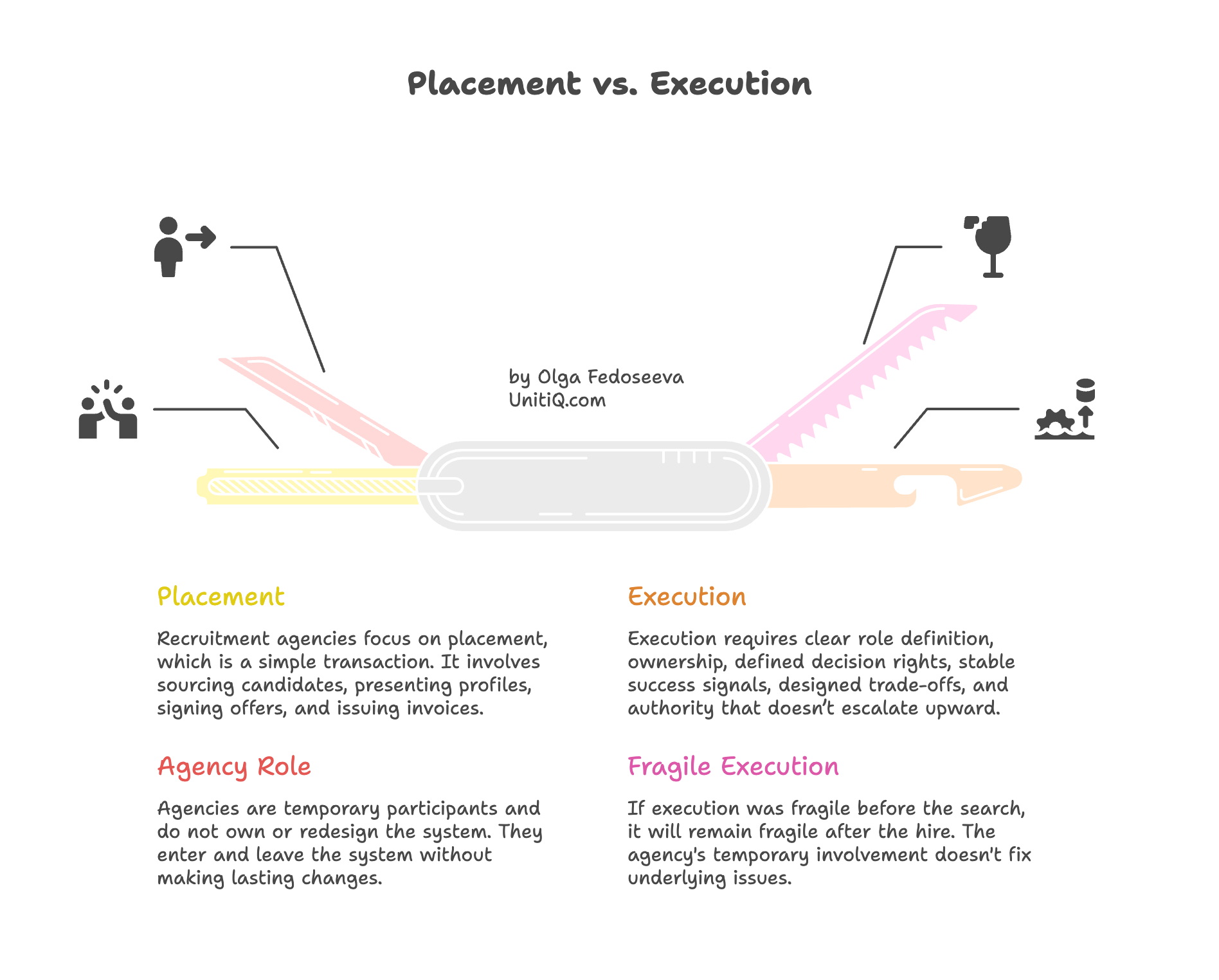 Swiss-army knife illustration comparing recruitment placement tasks (sourcing, negotiation, coordination) with execution requirements such as role clarity, ownership, and decision rights.