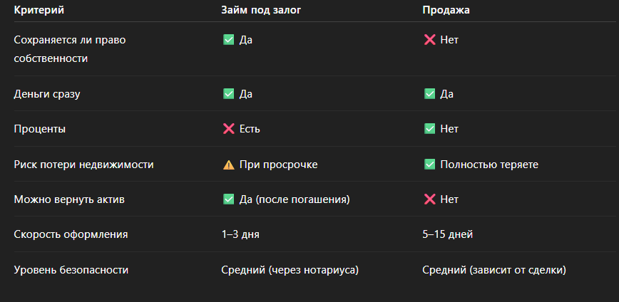 Сравнение: займ vs продажа