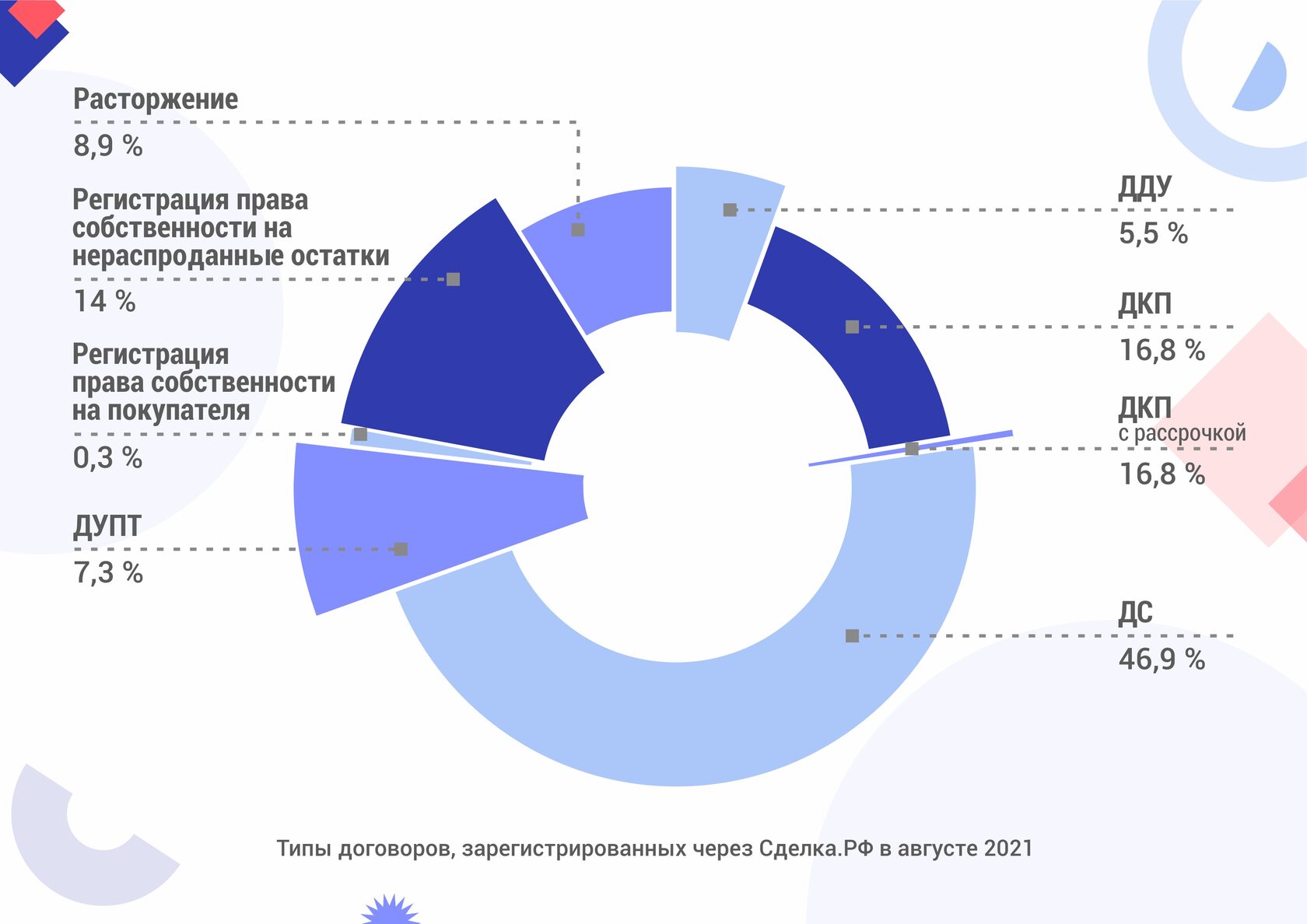 Электронная регистрация: рассказываем о сделках, проведённых через сервис  Сделка.РФ в августе