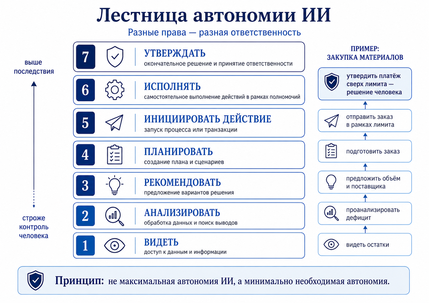Лестница автономии ИИ: видеть, анализировать, рекомендовать, планировать, инициировать действие, исполнять и утверждать