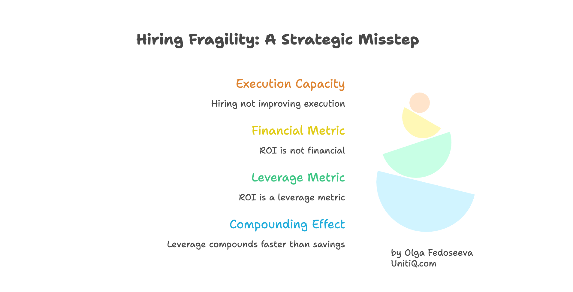Diagram listing alternative startup hiring ROI metrics including time to independence, founder involvement, cross-functional friction, execution velocity, and rehiring rate.