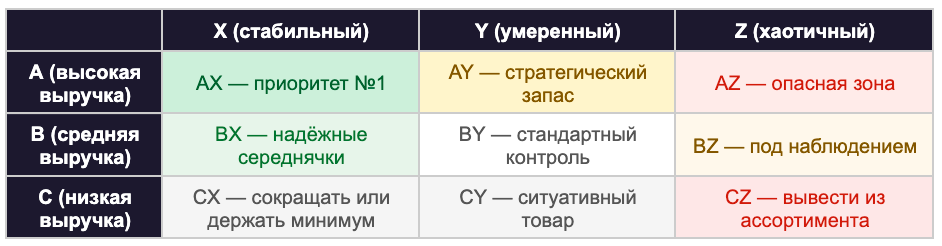 Матрица ABC/XYZ из девяти ячеек: AX — приоритет №1, AZ — опасная зона, CZ — кандидат на вывод из ассортимента
