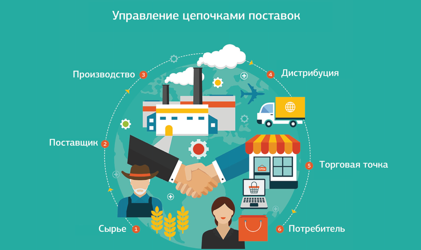 Supply chain что это. Цепочка поставок. Управление цепями поставок. Логистические Цепочки поставок. Supply Chain Management.