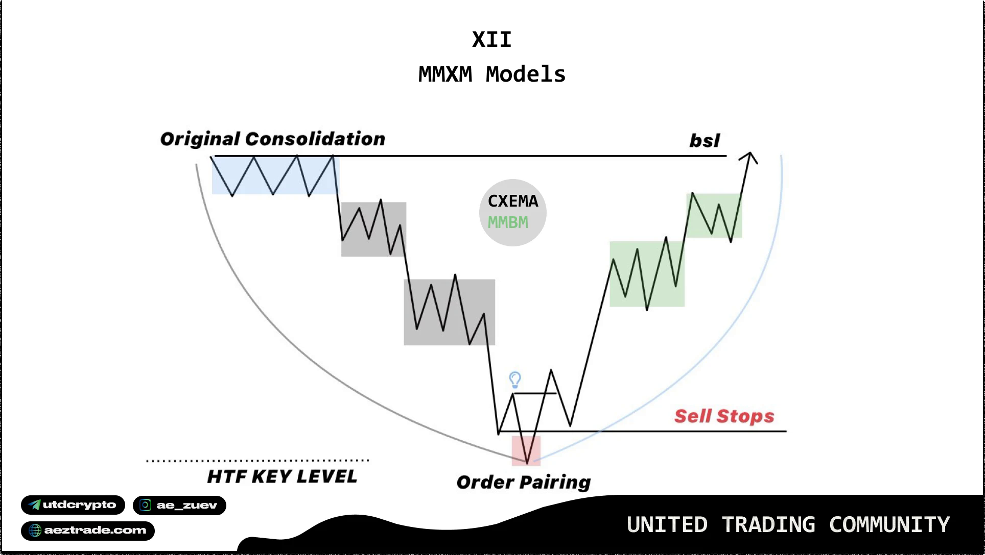 Market Maker Buy Model: старшая зона и движение к BSL