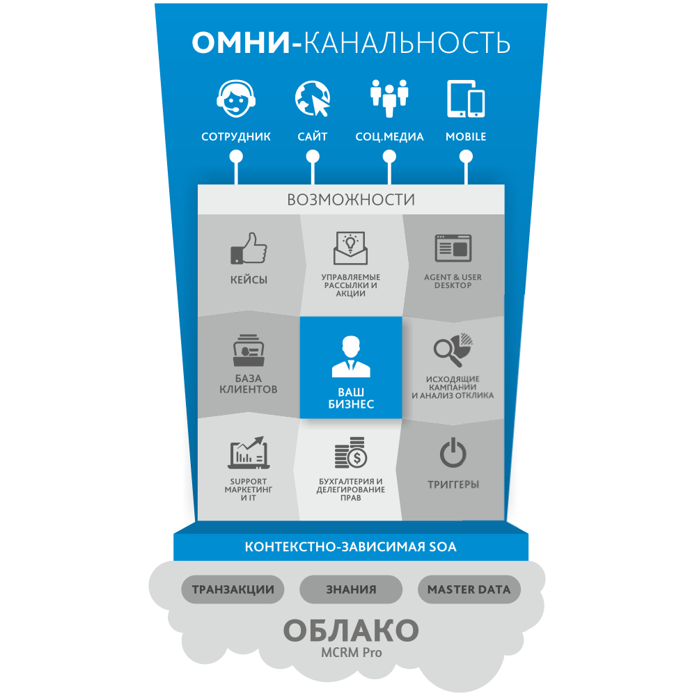 Omni top academy. Канальность. Что такое канальность номера. Система Omni. Омни_категории_карты что это.