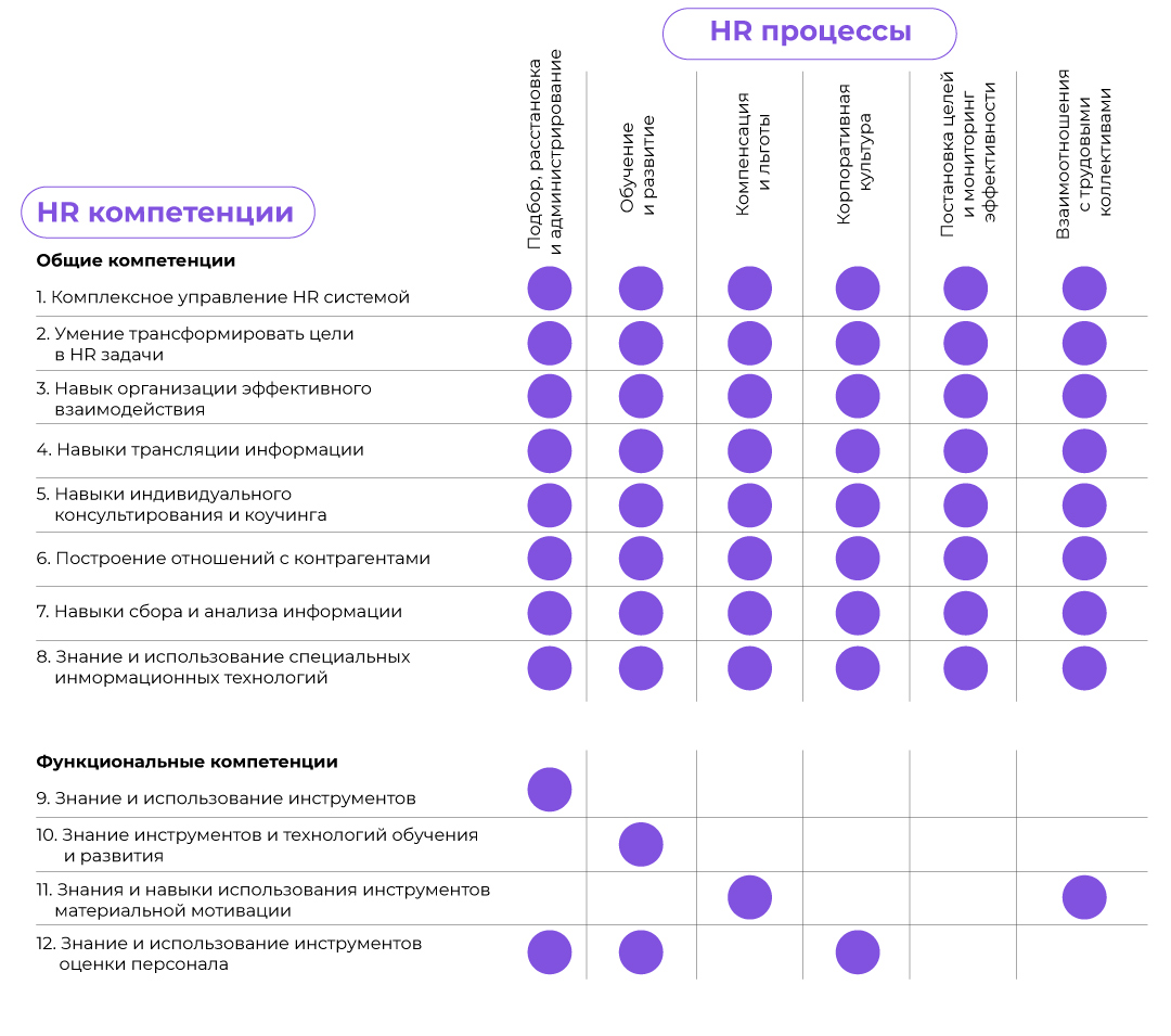 Способности и компетенции организации. Карта компетенций HR менеджера. Модель компетенций менеджера по персоналу пример. Модель компетенций менеджера по персоналу Ульриха. Ключевые компетенции HR менеджера.